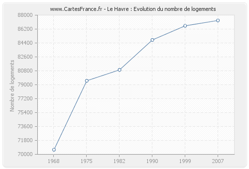 Le Havre : Evolution du nombre de logements